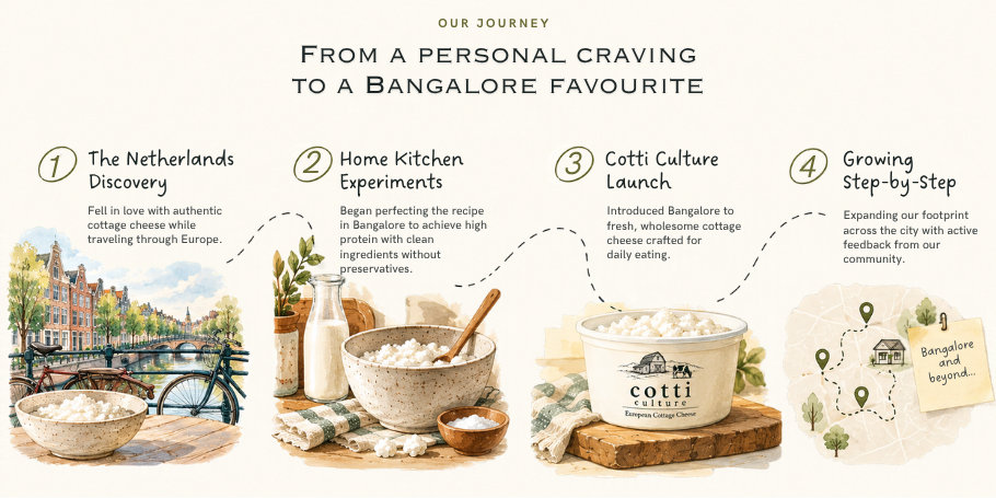 Cotti Culture's journey in four illustrated steps: the Netherlands discovery, home kitchen experiments, the Cotti Culture launch, and growing step by step across Bangalore.